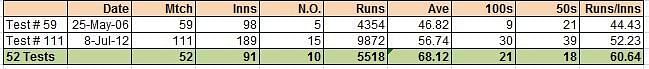 Sangakkara's 52 test streak